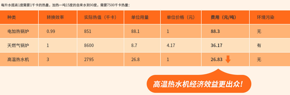 高溫熱水機經(jīng)濟效益更出眾!